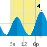 Tide chart for Staten Island, Fort Wadsworth, New York on 2023/06/4