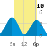 Tide chart for Staten Island, Fort Wadsworth, New York on 2025/03/10
