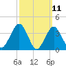 Tide chart for Staten Island, Fort Wadsworth, New York on 2025/03/11