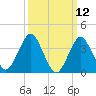 Tide chart for Staten Island, Fort Wadsworth, New York on 2025/03/12