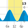 Tide chart for Staten Island, Fort Wadsworth, New York on 2025/03/13