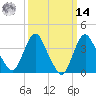 Tide chart for Staten Island, Fort Wadsworth, New York on 2025/03/14