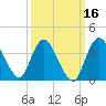 Tide chart for Staten Island, Fort Wadsworth, New York on 2025/03/16
