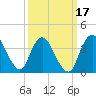 Tide chart for Staten Island, Fort Wadsworth, New York on 2025/03/17