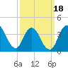 Tide chart for Staten Island, Fort Wadsworth, New York on 2025/03/18