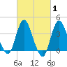 Tide chart for Staten Island, Fort Wadsworth, New York on 2025/03/1