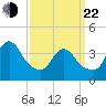 Tide chart for Staten Island, Fort Wadsworth, New York on 2025/03/22