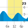 Tide chart for Staten Island, Fort Wadsworth, New York on 2025/03/23