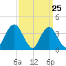 Tide chart for Staten Island, Fort Wadsworth, New York on 2025/03/25