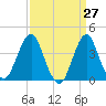 Tide chart for Staten Island, Fort Wadsworth, New York on 2025/03/27