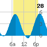 Tide chart for Staten Island, Fort Wadsworth, New York on 2025/03/28