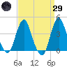 Tide chart for Staten Island, Fort Wadsworth, New York on 2025/03/29