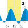 Tide chart for Staten Island, Fort Wadsworth, New York on 2025/03/2