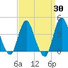 Tide chart for Staten Island, Fort Wadsworth, New York on 2025/03/30