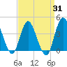 Tide chart for Staten Island, Fort Wadsworth, New York on 2025/03/31