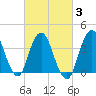Tide chart for Staten Island, Fort Wadsworth, New York on 2025/03/3