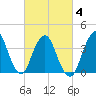 Tide chart for Staten Island, Fort Wadsworth, New York on 2025/03/4