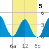 Tide chart for Staten Island, Fort Wadsworth, New York on 2025/03/5