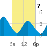 Tide chart for Staten Island, Fort Wadsworth, New York on 2025/03/7
