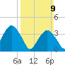 Tide chart for Staten Island, Fort Wadsworth, New York on 2025/03/9
