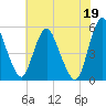 Tide chart for Fortescue Creek, New Jersey on 2021/07/19