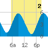 Tide chart for Fortescue Creek, New Jersey on 2021/07/2