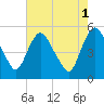 Tide chart for Fortescue Creek, New Jersey on 2021/08/1