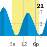 Tide chart for Fortescue Creek, New Jersey on 2021/08/21