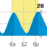 Tide chart for Fortescue Creek, New Jersey on 2021/08/28