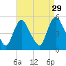Tide chart for Fortescue Creek, New Jersey on 2021/08/29