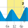 Tide chart for Fortescue Creek, New Jersey on 2021/08/2