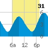 Tide chart for Fortescue Creek, New Jersey on 2021/08/31