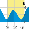 Tide chart for Fortescue Creek, New Jersey on 2021/08/3