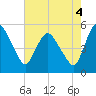 Tide chart for Fortescue Creek, New Jersey on 2021/08/4