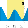 Tide chart for Fortescue Creek, New Jersey on 2021/08/5