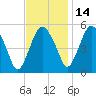 Tide chart for Fortescue Creek, New Jersey on 2021/11/14