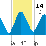Tide chart for Fortescue Creek, New Jersey on 2021/12/14