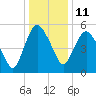 Tide chart for Fortescue Creek, New Jersey on 2022/01/11