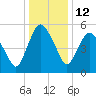 Tide chart for Fortescue Creek, New Jersey on 2022/01/12