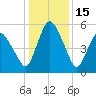 Tide chart for Fortescue Creek, New Jersey on 2022/01/15