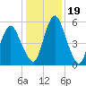 Tide chart for Fortescue Creek, New Jersey on 2022/01/19