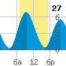 Tide chart for Fortescue Creek, New Jersey on 2022/01/27