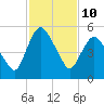 Tide chart for Fortescue Creek, New Jersey on 2022/02/10