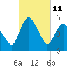 Tide chart for Fortescue Creek, New Jersey on 2022/02/11