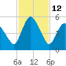Tide chart for Fortescue Creek, New Jersey on 2022/02/12