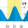 Tide chart for Fortescue Creek, New Jersey on 2022/02/14