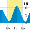Tide chart for Fortescue Creek, New Jersey on 2022/02/15