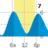 Tide chart for Fortescue Creek, New Jersey on 2022/02/7