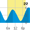 Tide chart for Fortescue Creek, New Jersey on 2022/07/22