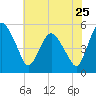 Tide chart for Fortescue Creek, New Jersey on 2022/07/25